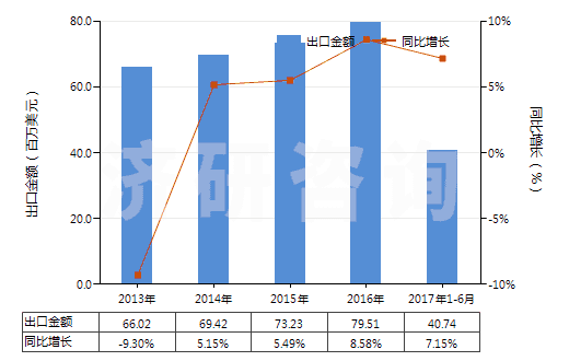 2013-2017年6月中國(guó)其他環(huán)烷醇、環(huán)烯醇及環(huán)萜烯醇(HS29061990)出口總額及增速統(tǒng)計(jì)